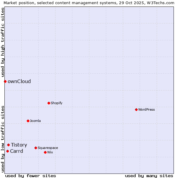Market position of Tistory vs. Carrd vs. ownCloud
