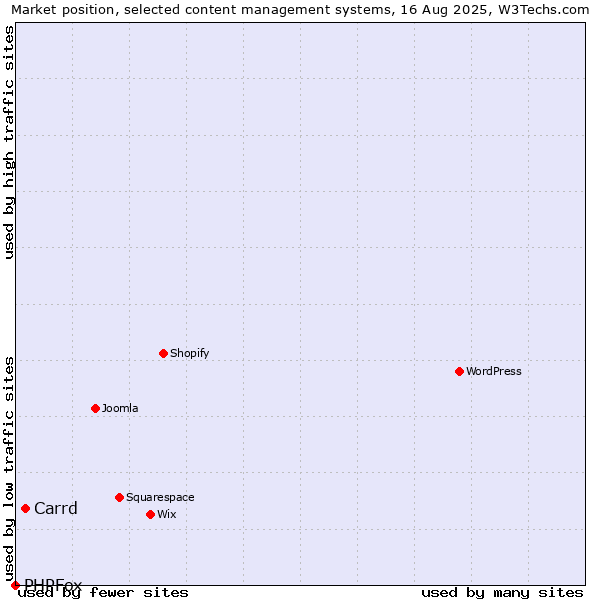 Market position of Carrd vs. PHPFox