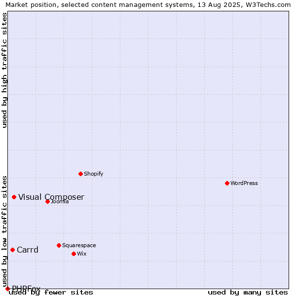 Market position of Visual Composer vs. Carrd vs. PHPFox