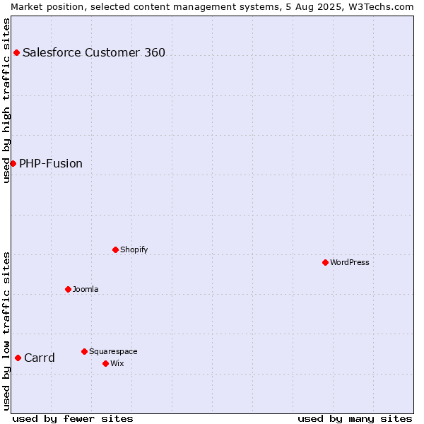 Market position of Carrd vs. Salesforce Customer 360 vs. PHP-Fusion