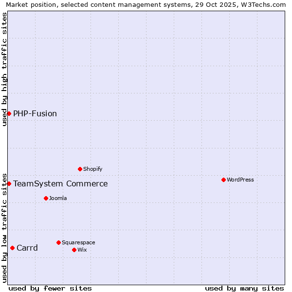 Market position of Carrd vs. TeamSystem Commerce vs. PHP-Fusion