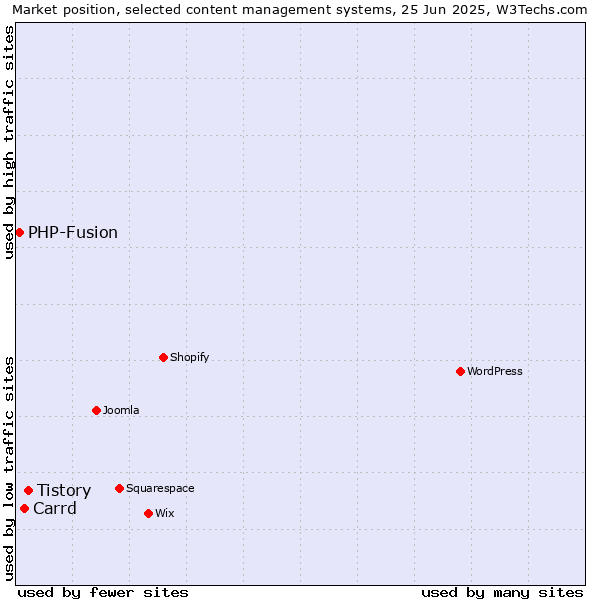 Market position of Tistory vs. Carrd vs. PHP-Fusion