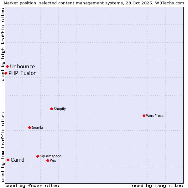 Market position of Carrd vs. Unbounce vs. PHP-Fusion