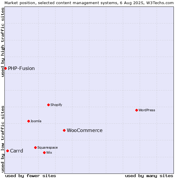 Market position of WooCommerce vs. Carrd vs. PHP-Fusion