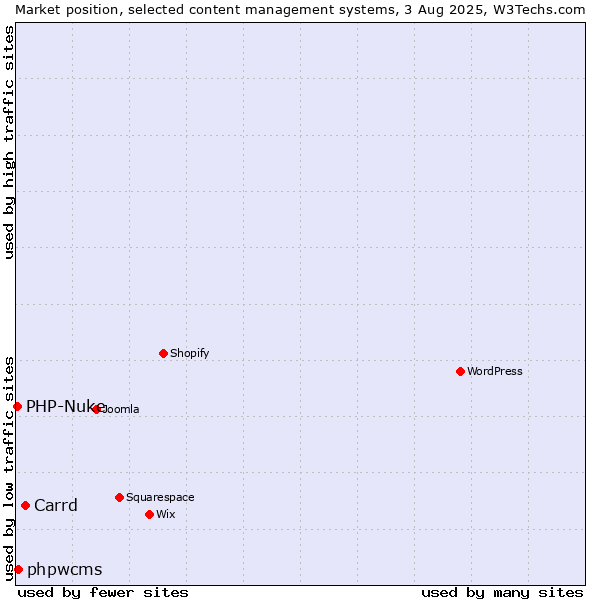 Market position of Carrd vs. phpwcms vs. PHP-Nuke