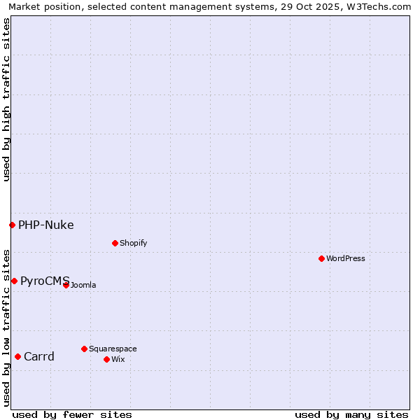 Market position of Carrd vs. PyroCMS vs. PHP-Nuke