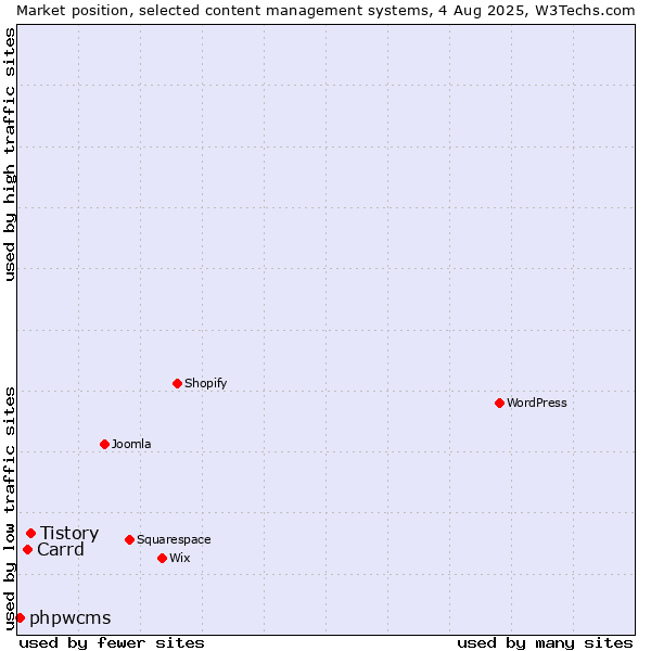 Market position of Tistory vs. Carrd vs. phpwcms