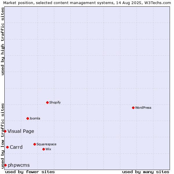 Market position of Carrd vs. phpwcms vs. Visual Page
