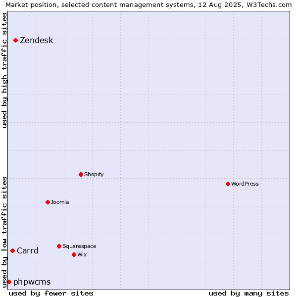 Market position of Zendesk vs. Carrd vs. phpwcms