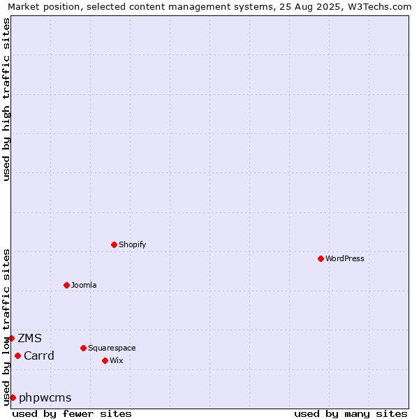 Market position of Carrd vs. phpwcms vs. ZMS
