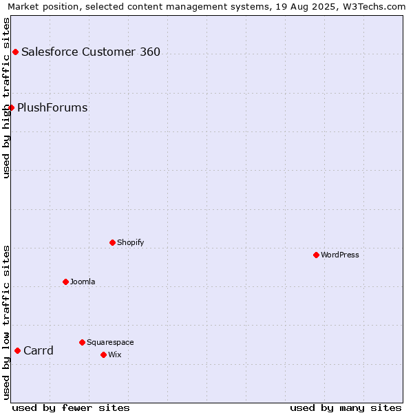 Market position of Carrd vs. Salesforce Customer 360 vs. PlushForums