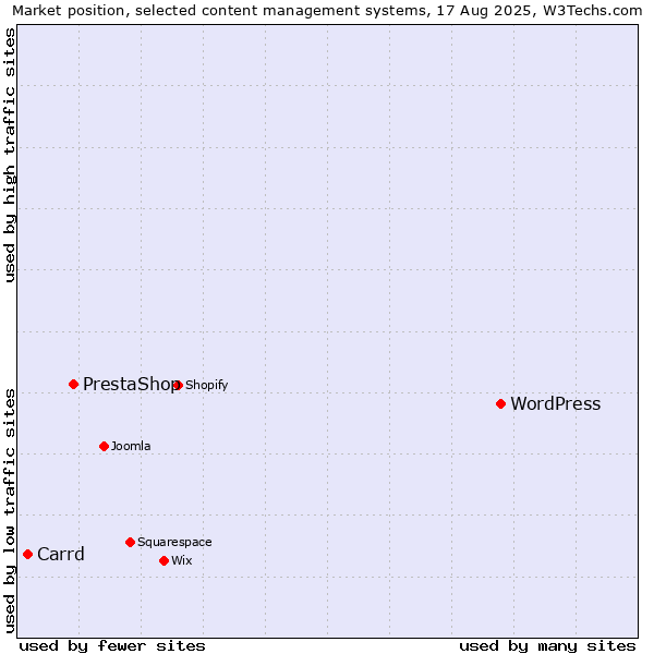 Market position of WordPress vs. PrestaShop vs. Carrd