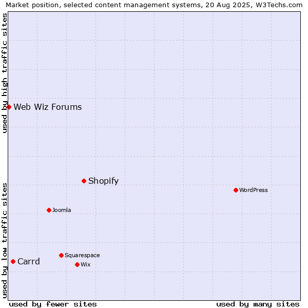 Market position of Shopify vs. Carrd vs. Web Wiz Forums
