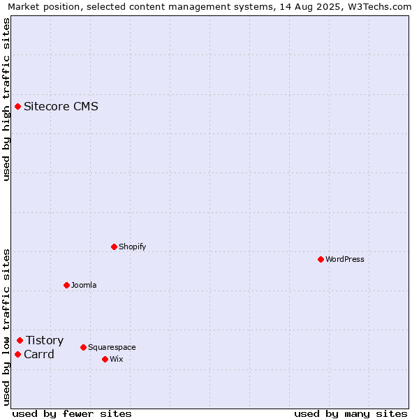 Market position of Tistory vs. Sitecore CMS vs. Carrd