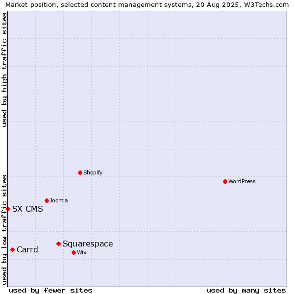 Market position of Squarespace vs. Carrd vs. SX CMS