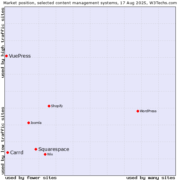 Market position of Squarespace vs. Carrd vs. VuePress