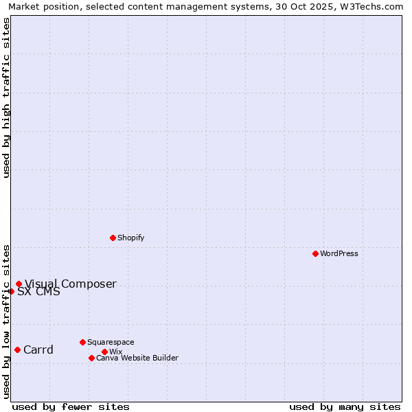Market position of Visual Composer vs. Carrd vs. SX CMS
