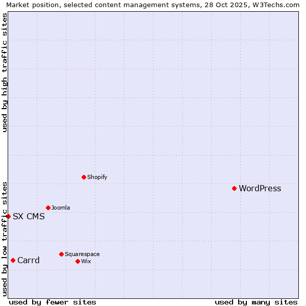 Market position of WordPress vs. Carrd vs. SX CMS