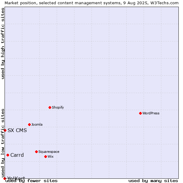 Market position of Carrd vs. SX CMS vs. Yo!Kart