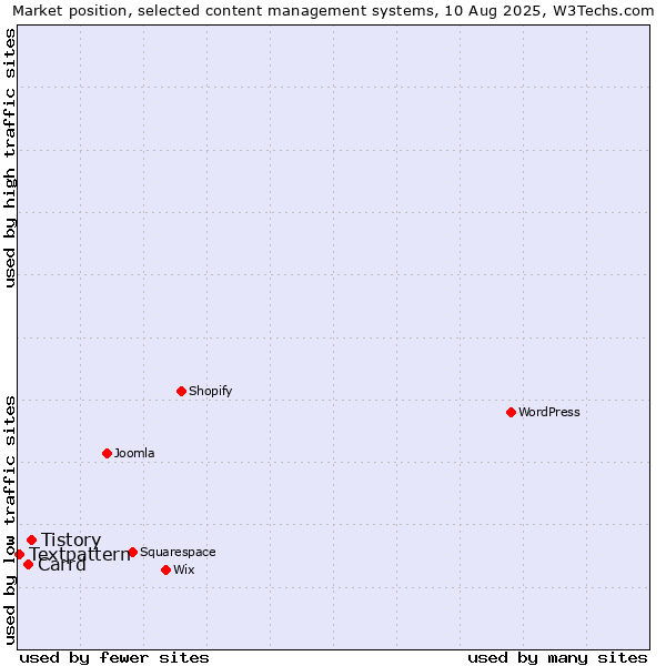 Market position of Tistory vs. Carrd vs. Textpattern