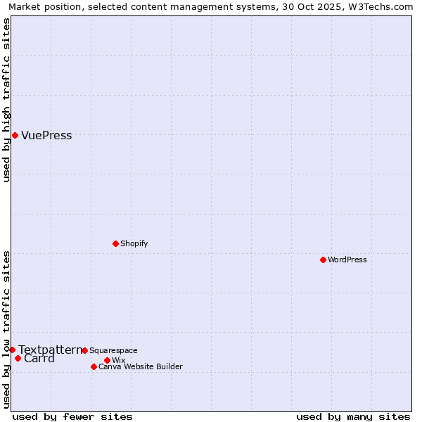 Market position of Carrd vs. VuePress vs. Textpattern