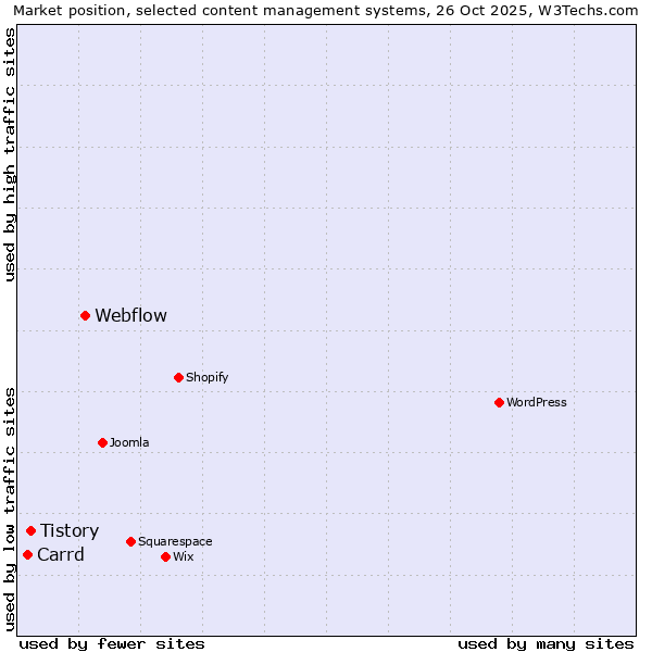 Market position of Webflow vs. Tistory vs. Carrd