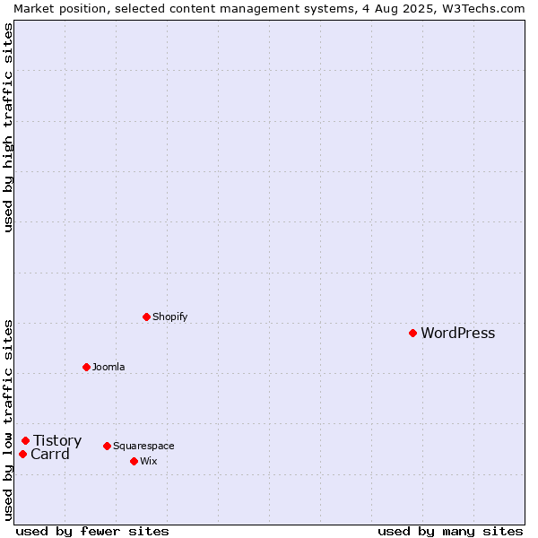 Market position of WordPress vs. Tistory vs. Carrd