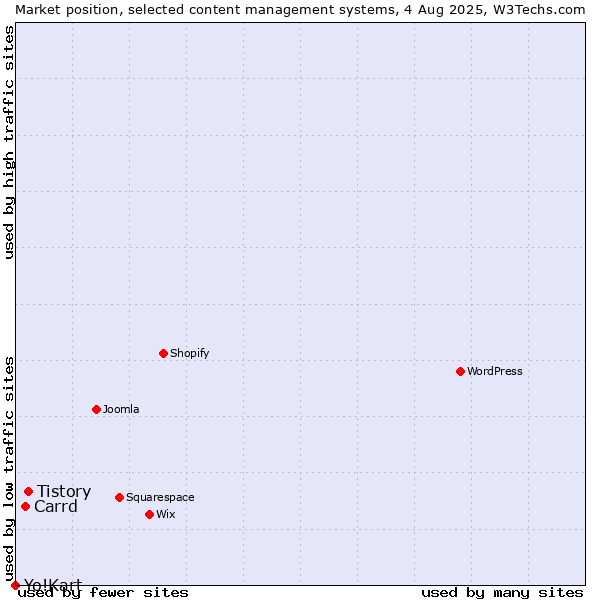 Market position of Tistory vs. Carrd vs. Yo!Kart