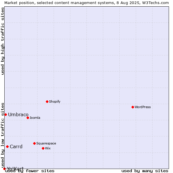Market position of Carrd vs. Umbraco vs. Yo!Kart