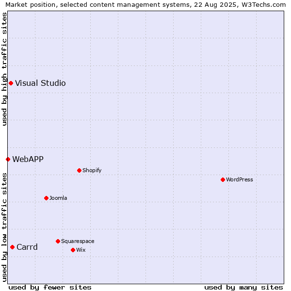 Market position of Carrd vs. Visual Studio vs. WebAPP