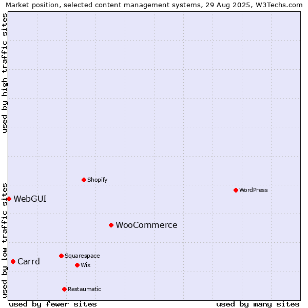 Market position of WooCommerce vs. Carrd vs. WebGUI