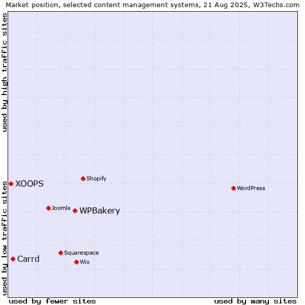 Market position of WPBakery vs. Carrd vs. XOOPS