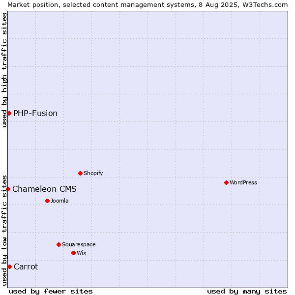 Market position of Carrot vs. PHP-Fusion vs. Chameleon CMS