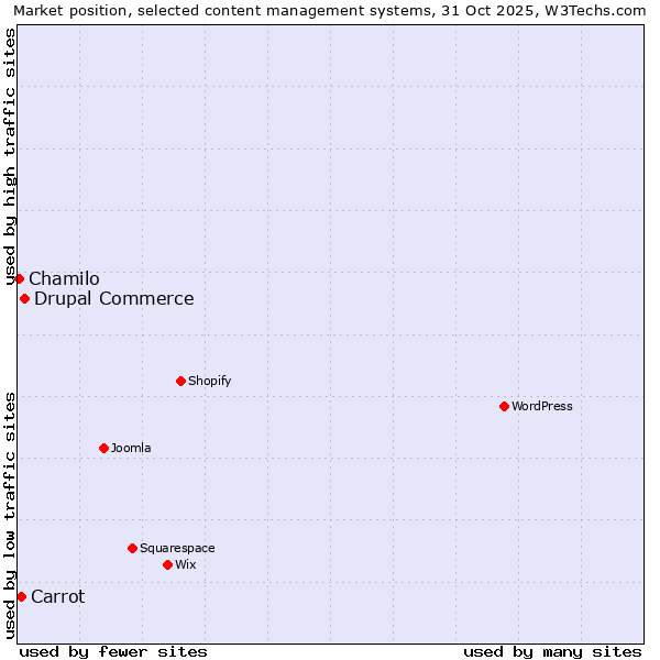 Market position of Drupal Commerce vs. Carrot vs. Chamilo