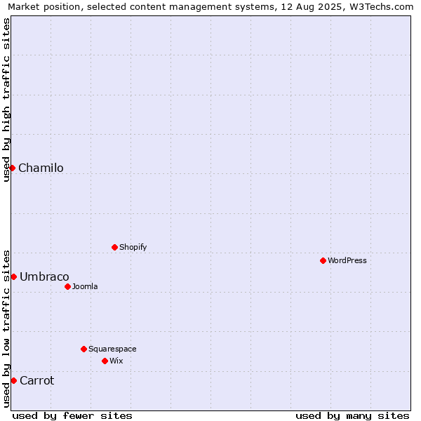Market position of Umbraco vs. Carrot vs. Chamilo