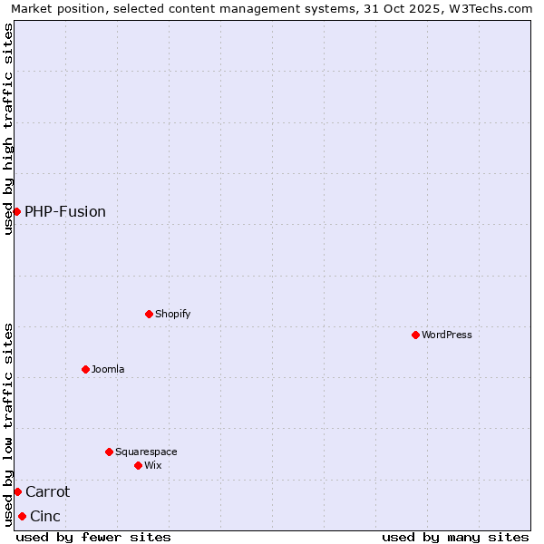 Market position of Cinc vs. Carrot vs. PHP-Fusion