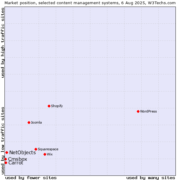 Market position of NetObjects vs. Carrot vs. Cmsbox