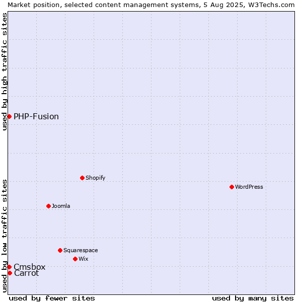 Market position of Carrot vs. PHP-Fusion vs. Cmsbox