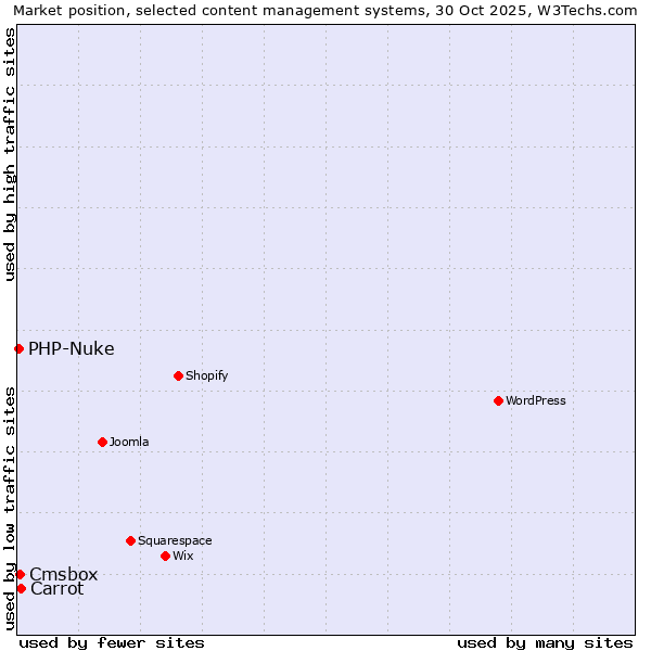 Market position of Carrot vs. Cmsbox vs. PHP-Nuke