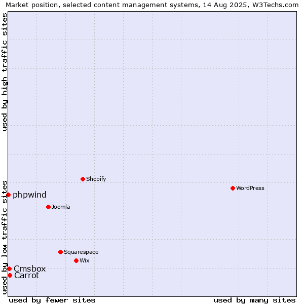 Market position of Carrot vs. Cmsbox vs. phpwind