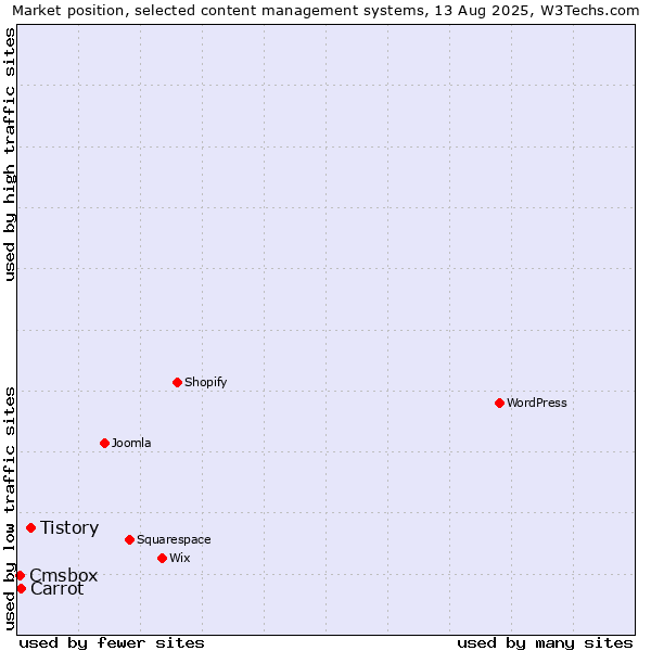 Market position of Tistory vs. Carrot vs. Cmsbox