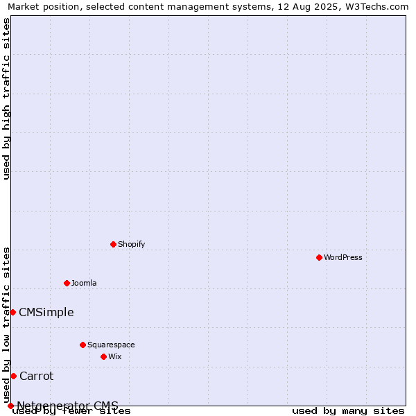 Market position of Carrot vs. CMSimple vs. Netgenerator CMS