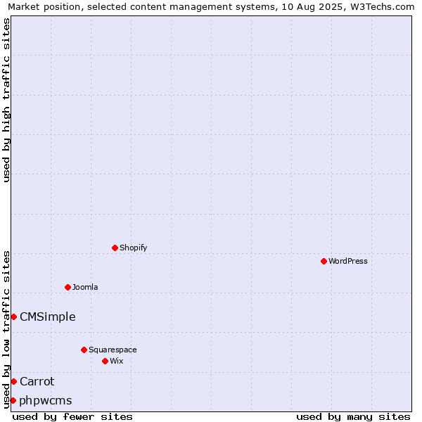 Market position of Carrot vs. CMSimple vs. phpwcms