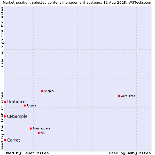 Market position of Umbraco vs. Carrot vs. CMSimple