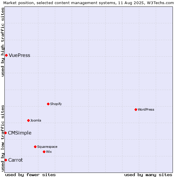 Market position of VuePress vs. Carrot vs. CMSimple