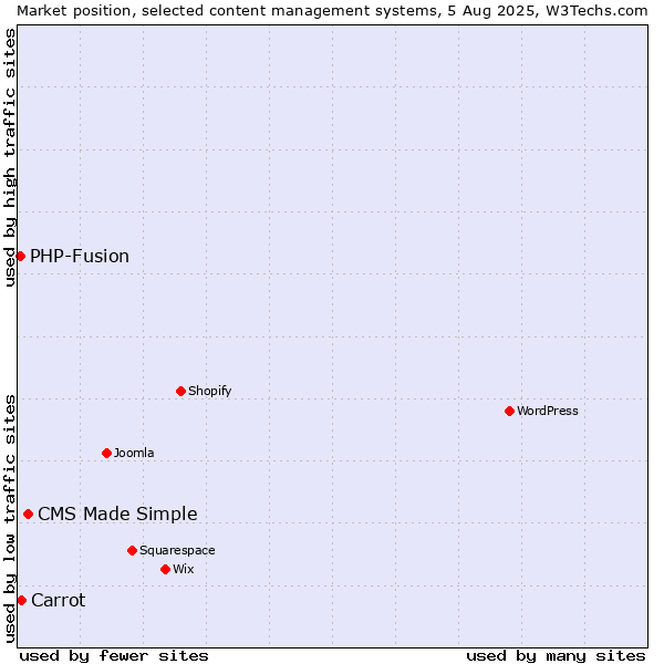 Market position of CMS Made Simple vs. Carrot vs. PHP-Fusion