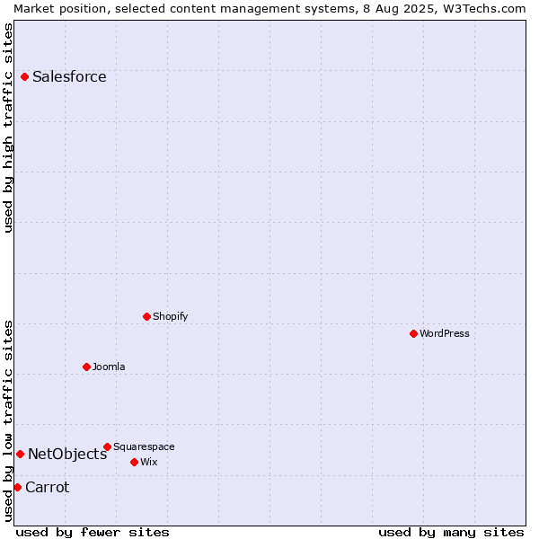Market position of Salesforce vs. NetObjects vs. Carrot