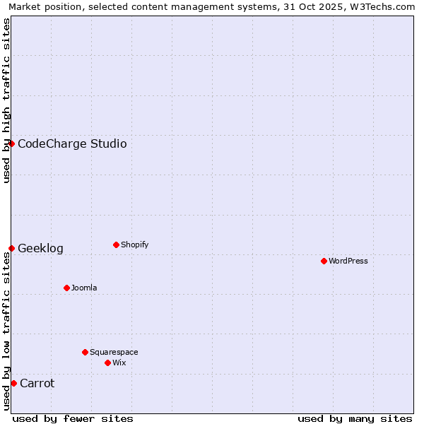 Market position of Carrot vs. CodeCharge Studio vs. Geeklog