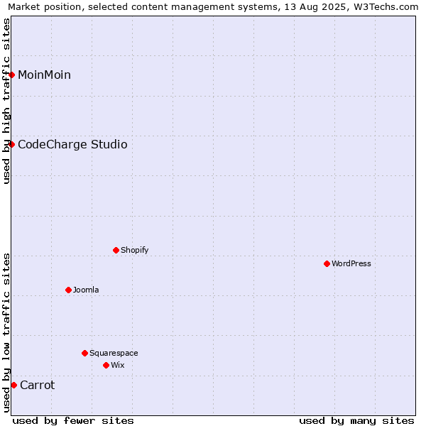Market position of Carrot vs. MoinMoin vs. CodeCharge Studio