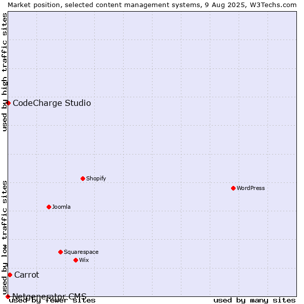 Market position of Carrot vs. CodeCharge Studio vs. Netgenerator CMS